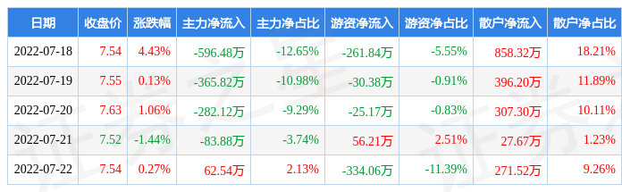 梯周涨443%主力资金合计净流出126576万元凯发k8国际本周盘点（718-7