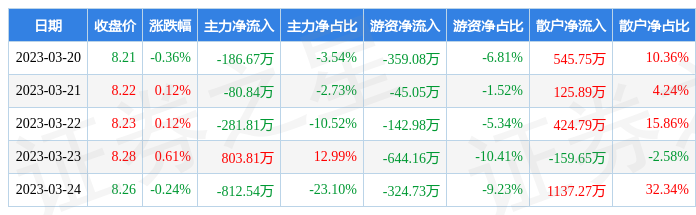 梯周涨024%主力资金合计净流出55805万元k8凯发入口本周盘点（320-32